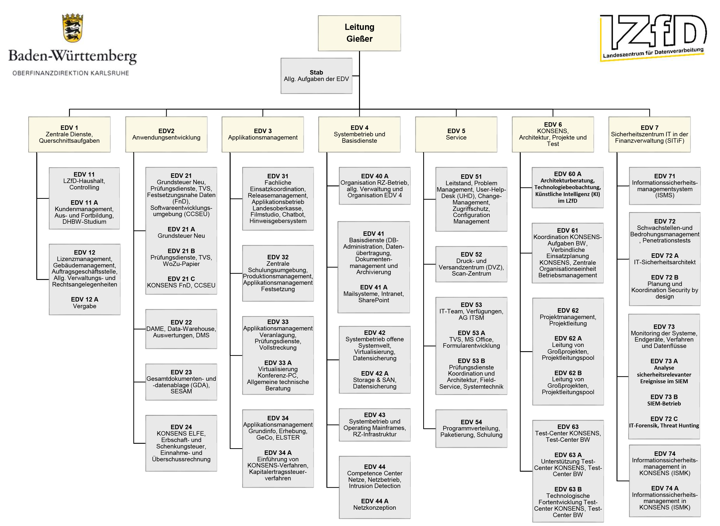 Organisationsstruktur der Abteilung Datenverarbeitung