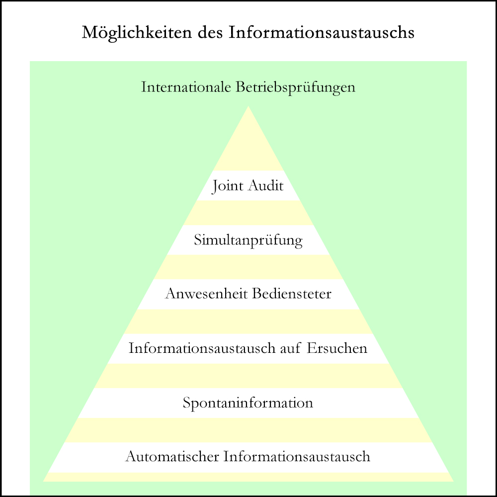 Possibilités d'échange d'informations Infographie sur le sujet : Les différentes possibilités d'échange d'informations entre les autorités de différents pays.