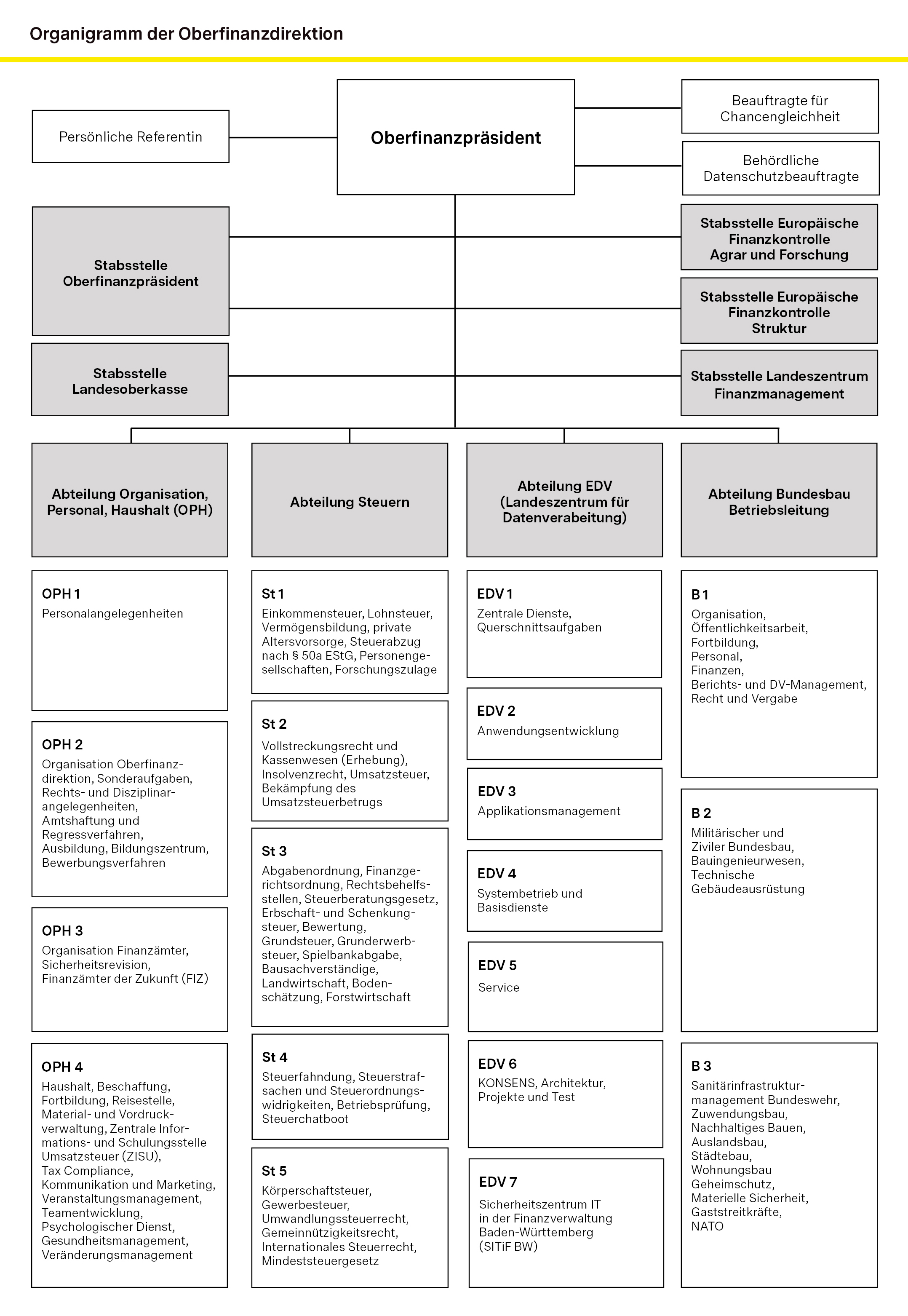 Organigramm 2025 der Oberfinanzdirektion Baden-Württemberg