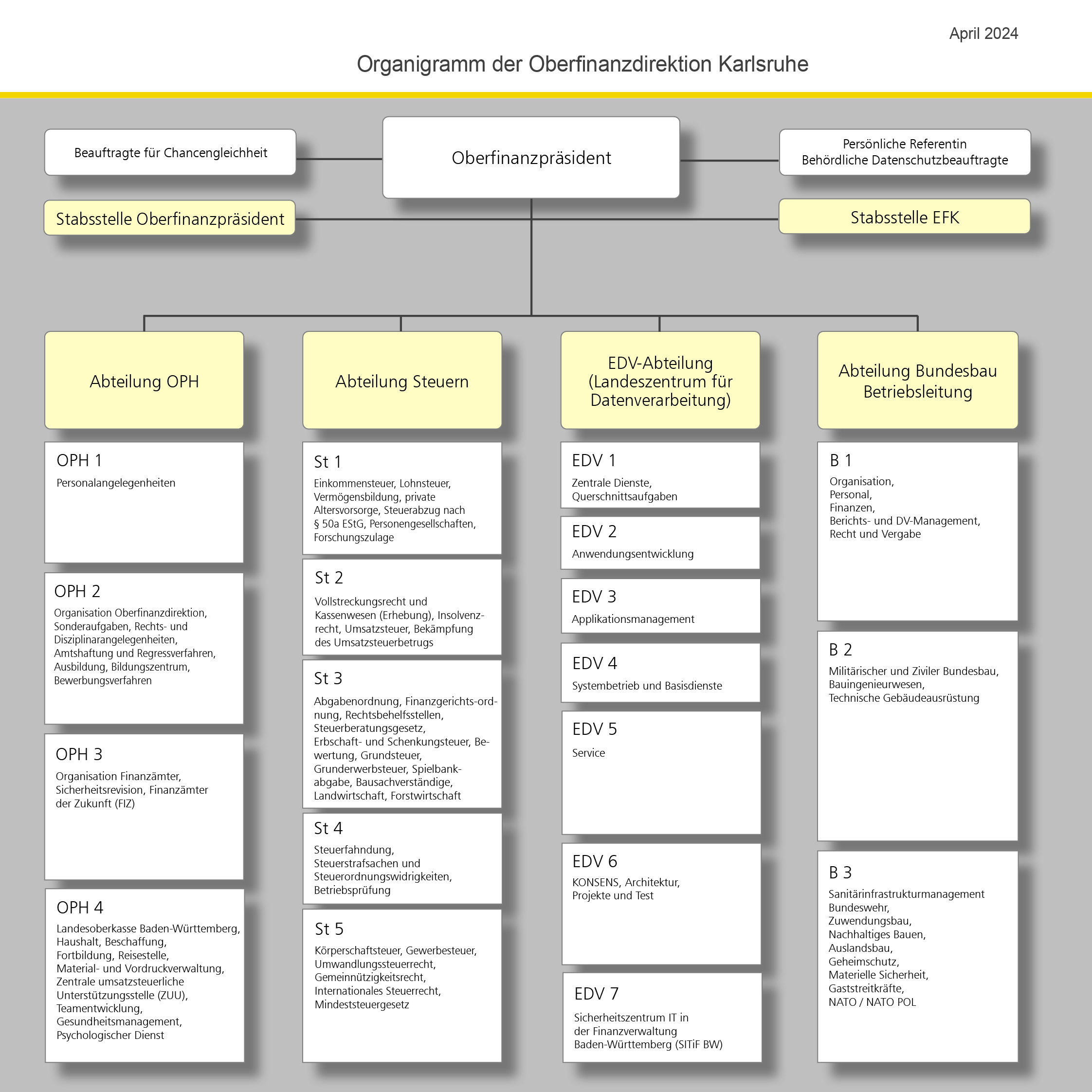 Organigramm der Oberfinanzdirektion Karlsruhe